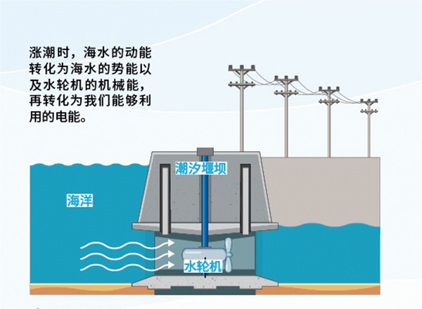 5a98c1043248400893b9a044eda543fd.jpg 潮汐发电的原理图.jpg