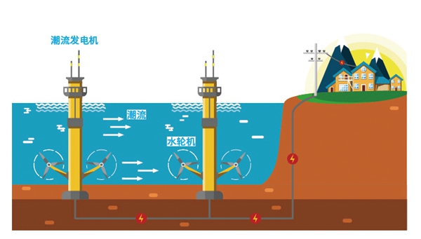 da88dc6ae7bf4ba0a3697ba3cbc6ac05.jpg 潮流能发电示意图.jpg