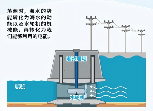 fb5f4cd5456142c089543e0624751859.jpg 潮汐发电的原理图1.jpg
